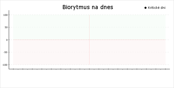 Biorytmus na dnes